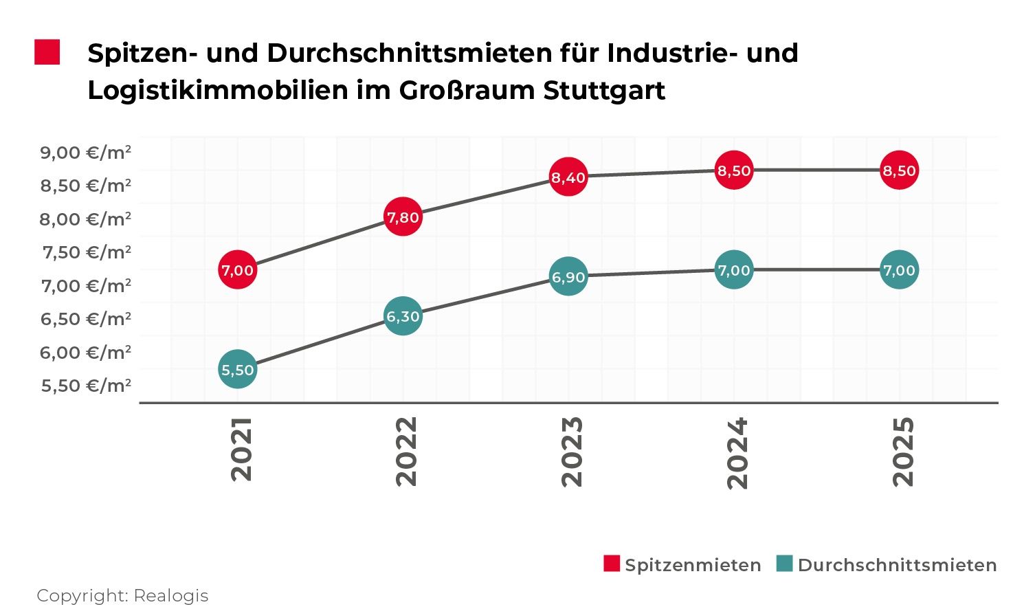 REALOGIS, logistics real estate market, Stuttgart, take-up, prime rents, rents / Copyright: REALOGIS (2)